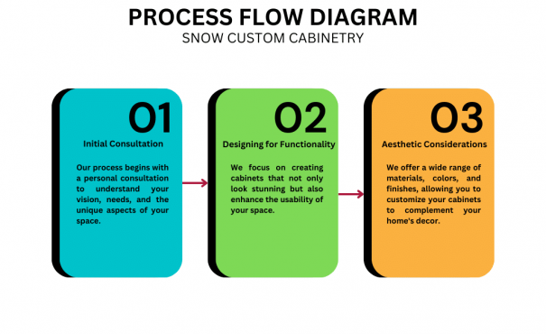 Colorful Modern Process Flow Diagram Graph